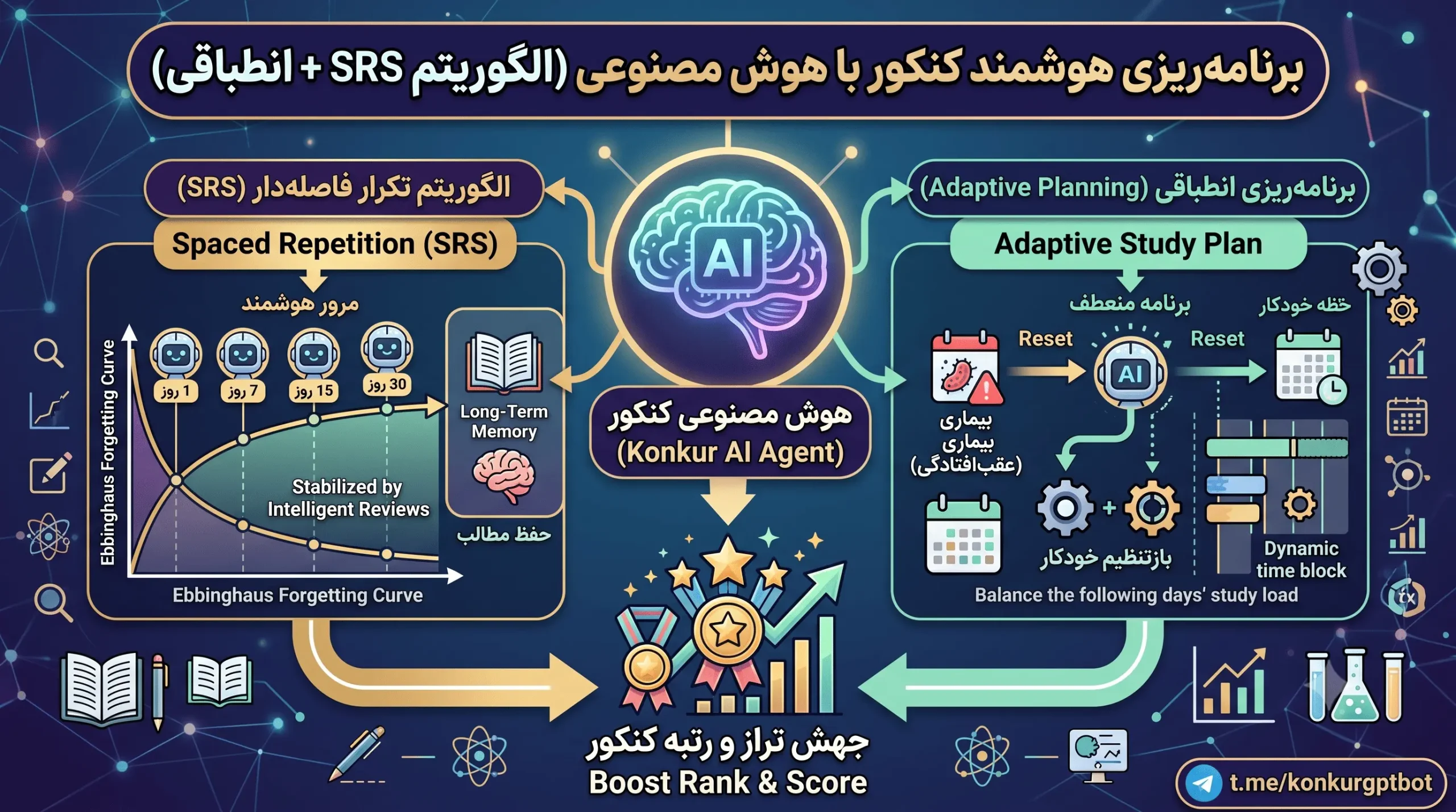 اینفوگرافیک برنامه‌ریزی انطباقی هوش مصنوعی کنکور و الگوریتم تکرار فاصله‌دار (SRS) برای حفظ مطالب آموزشی